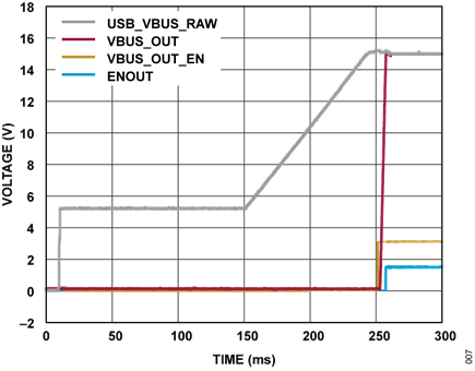 Figure 8. CN0581 Power-up Sequence