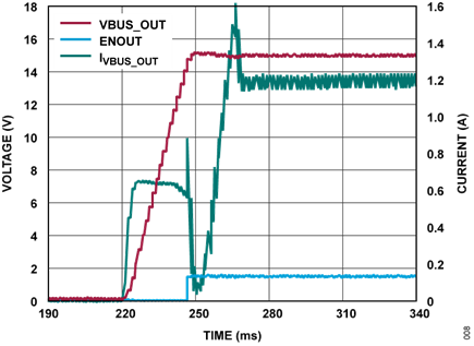 Figure 9. DC2132A Power-up Sequence