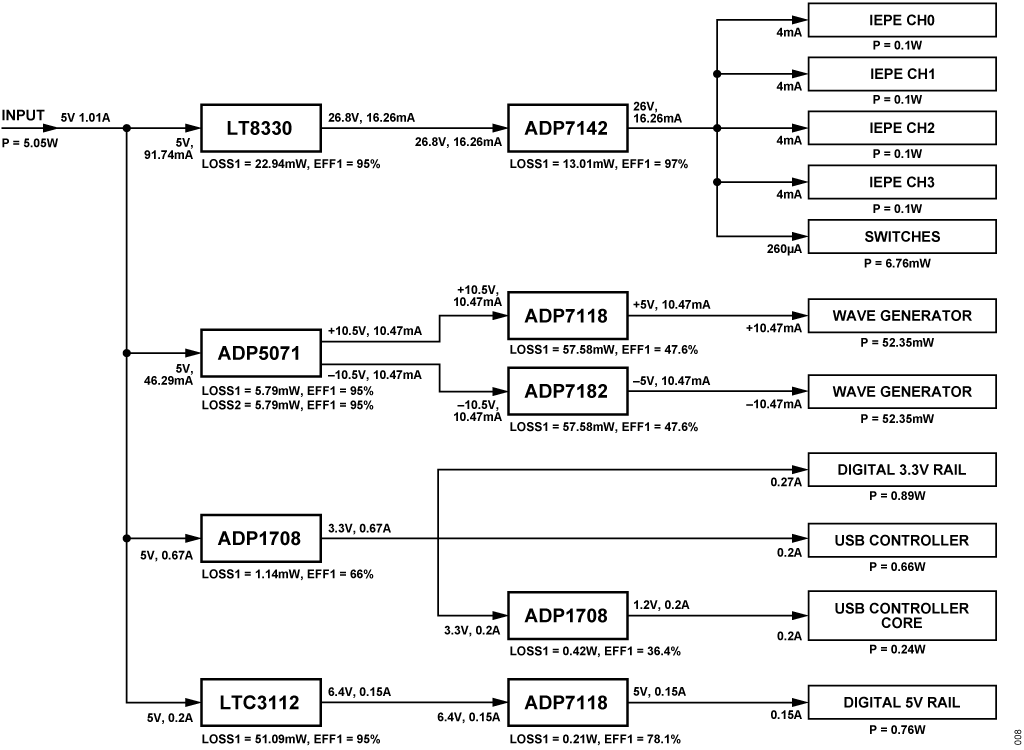 図 8. CN0582 のシステム・パワー・ツリー