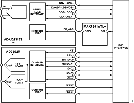 Figure 4. CN0585 Clocking and Digital Connections