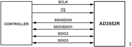 Figure 5. AD3552R Quad SPI Connection