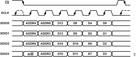 Figure 6. AD3552R Quad SPI Write Operation with Double Data Rate