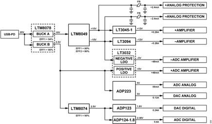 Figure 9. CN0585 Power Tree