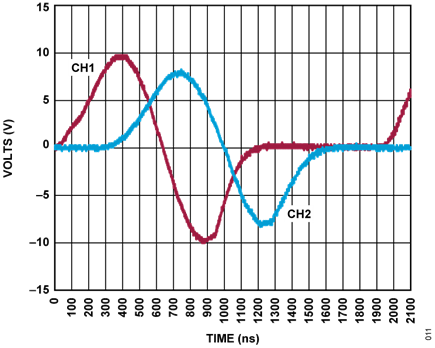 Figure 10. DAC Output Latency