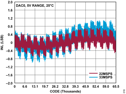 Figure 15. Integral Linearity of the AD3552R