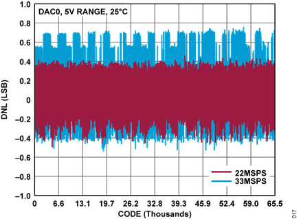 Figure 16. Differential Nonlinearity of the AD3552R