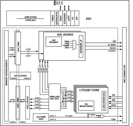 Figure 17. CN0585 Block Diagram with Simulink Block