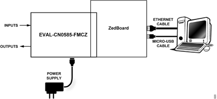 Figure 19. CN0585 Functional Test Block Diagram