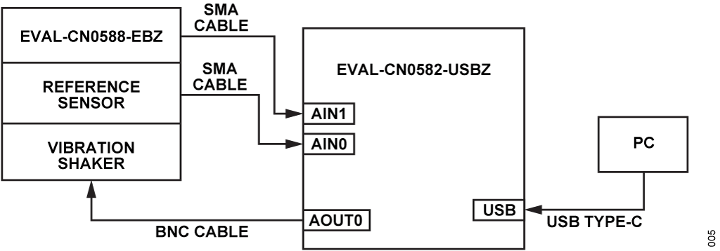 Figure 5. CN0588 Test Setup Using CN0582 as IEPE Vibration Measurement Platform.