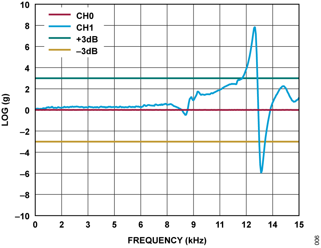 Figure 6. CN0588 Frequency Response.