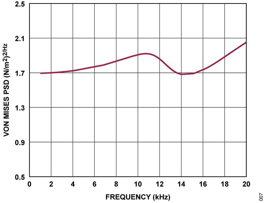 Figure 7. CN0588 Mechanical Design Stress Simulation.