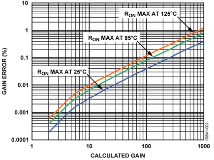 Gain Error Due to Switch RON Variation Over Temperature