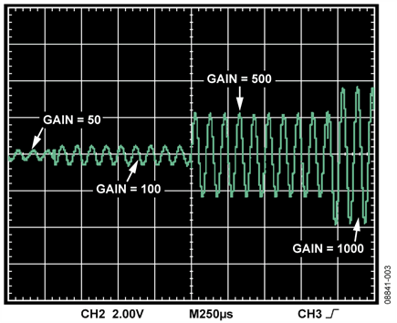 AD620 Output Showing Gain Switching from 50 to 1000