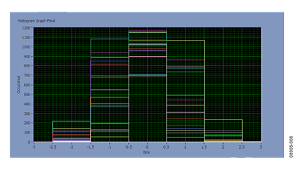 Histogram of Circuit Shown in Figure 5 Showing Channel-to-Channel Matching