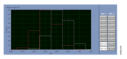 Histogram of Circuit Shown in Figure 7