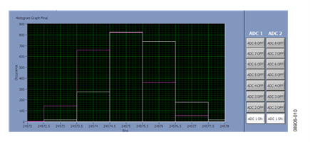 Histogram of Circuit Shown in Figure 9