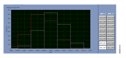 Histogram of Circuit Shown in Figure 11