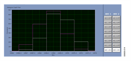 Histogram of the Circuit Shown in Figure 13