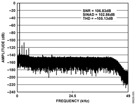 FFT Output for 1 kHz Input Signal