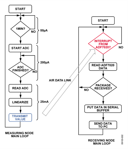 Measuring and Receiving Node Main Loop Flowcharts