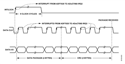 Data I/O Timing