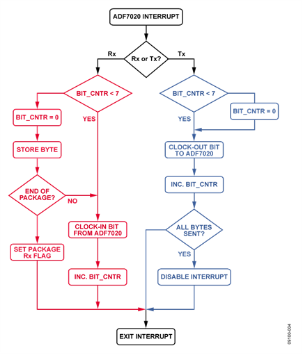 Interrupt Service Routines for Handling Rx and Tx Data