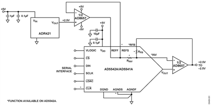 Precision DAC Configuration