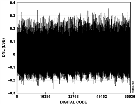 Differential Nonlinearity (DNL) Measurement