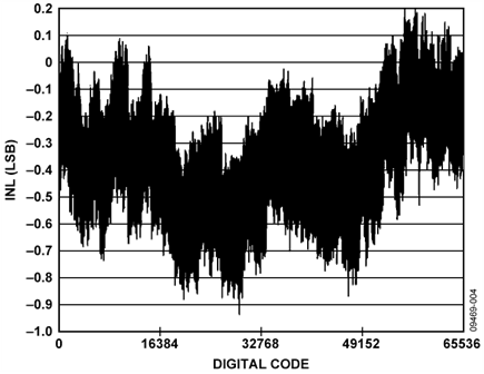 Integral Nonlinearity (INL) Measurement