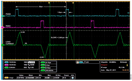 Load Current as a Function of the PWM Pulses with a 4 μH Load