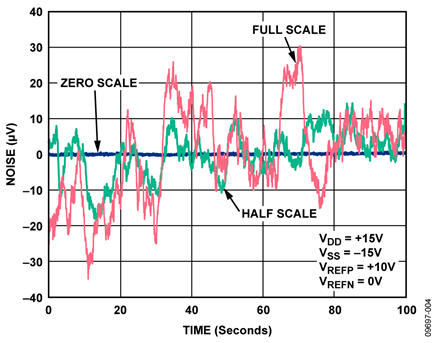 DAC Output Voltage Noise Measured Over 100 Second Period