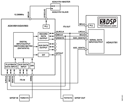 ADAV801/ADAV803 Connections for S/PDIF In/Out to ADAU1761 SigmaDSP