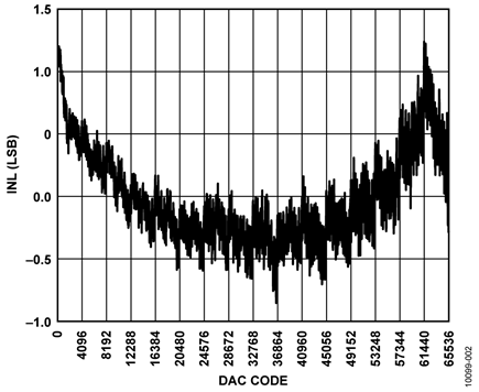 INL for 0 V to 5 V Output Range