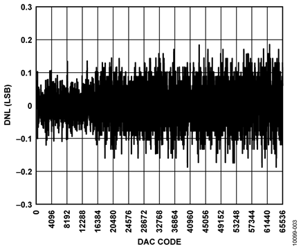 DNL for 0 V to 5 V Output Range