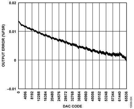 Output Error for 0 V to 5 V Output Range