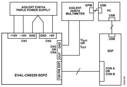 Test Setup Functional Block Diagram