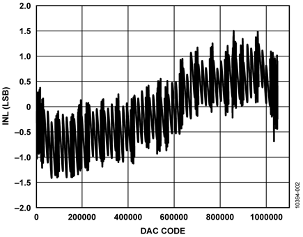 Integral Nonlinearity vs. DAC Code