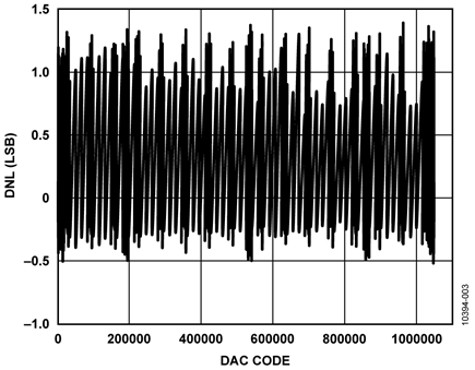 Differential Nonlinearity vs. DAC Code