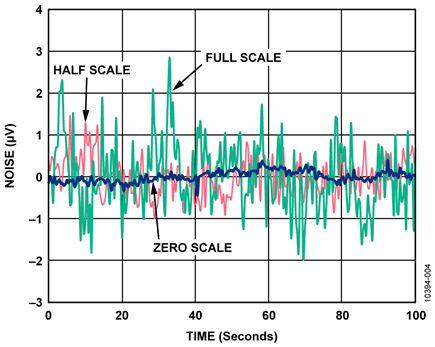 DAC Output Voltage Noise Measured Over 100 Second Period