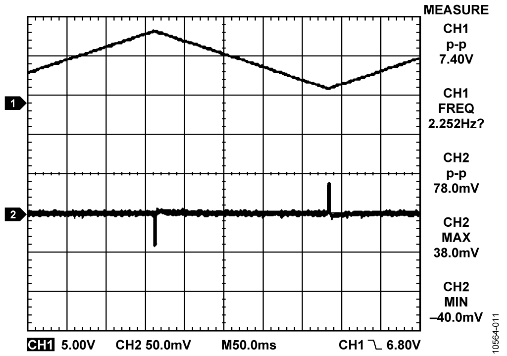 AD5420 Output (CH1) and HART Filter Output (CH2), SR Clock = 5, SR Step = 2, C1 = 4.7 nF, C2 = NC