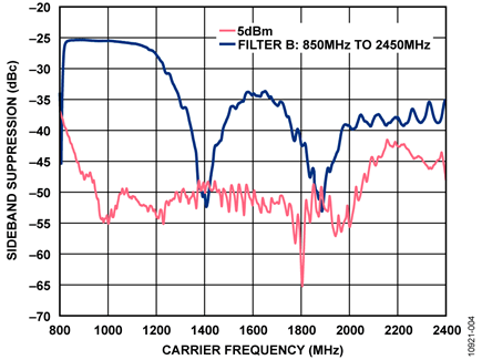 Sideband Suppression for Filter Type B