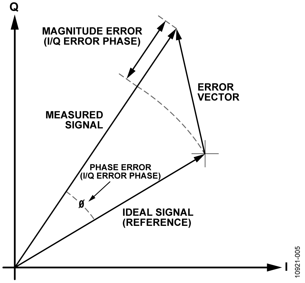 EVM Plot