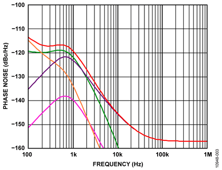 Simulated Phase Noise Plot from ADIsimPLL