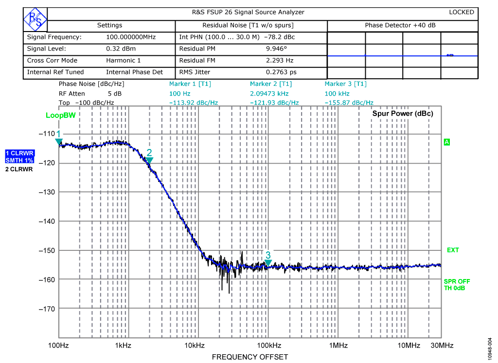 Measured Phase Noise Plot Using the Agilent FSSUP Spectrum Analyzer