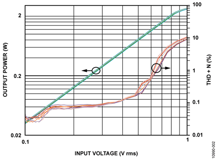 Output Power and THD+N vs. Input Voltage