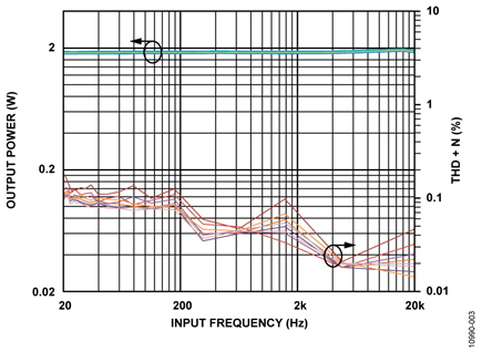 Output Power and THD+N vs. Input Frequency