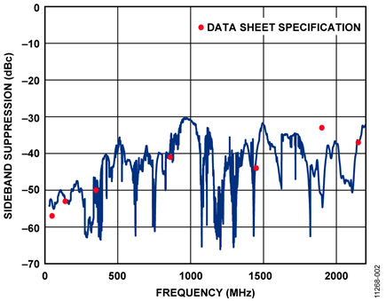 Sideband Suppression