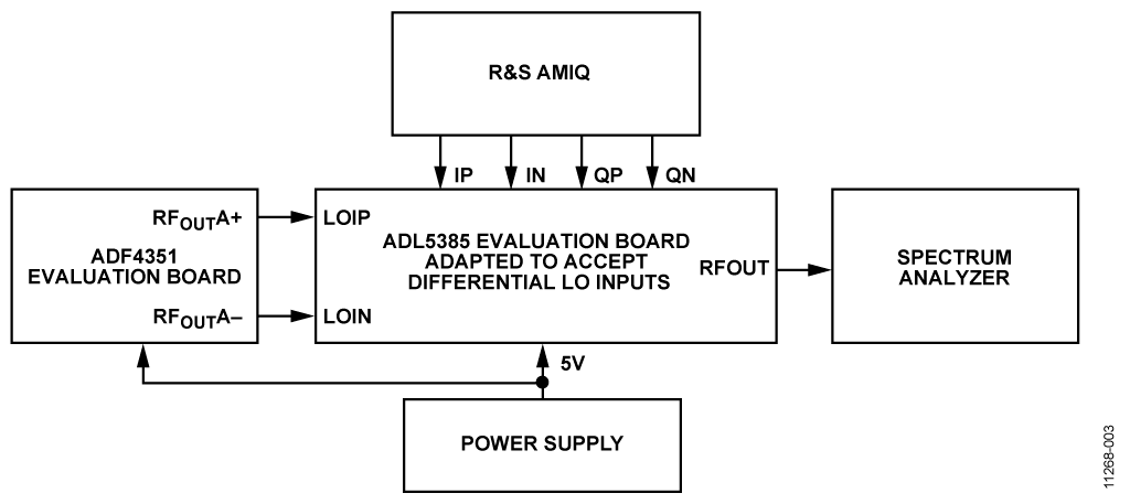 Sideband Suppression Measurement Test Setup