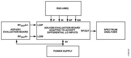 Sideband Suppression Measurement Test Setup