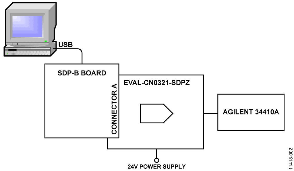 Test Setup Functional Diagram